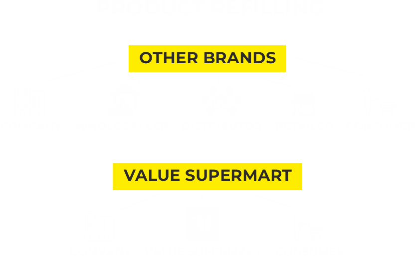product refilling